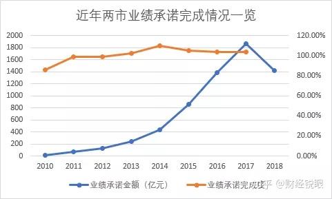 忻州市业绩承诺主板上市(主板上市公司业绩预告的规定)